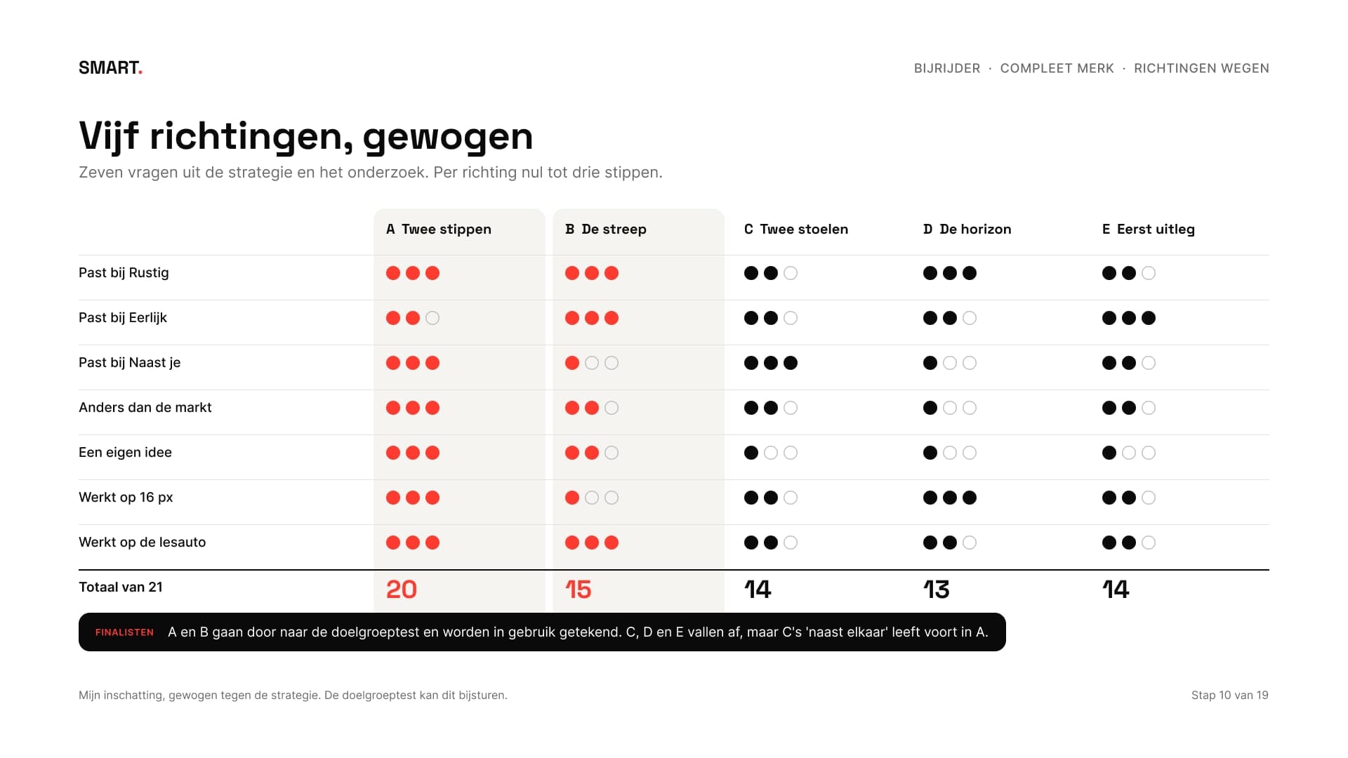 Tabel met de vijf richtingen gewogen op zeven vragen, met nul tot drie stippen per vraag