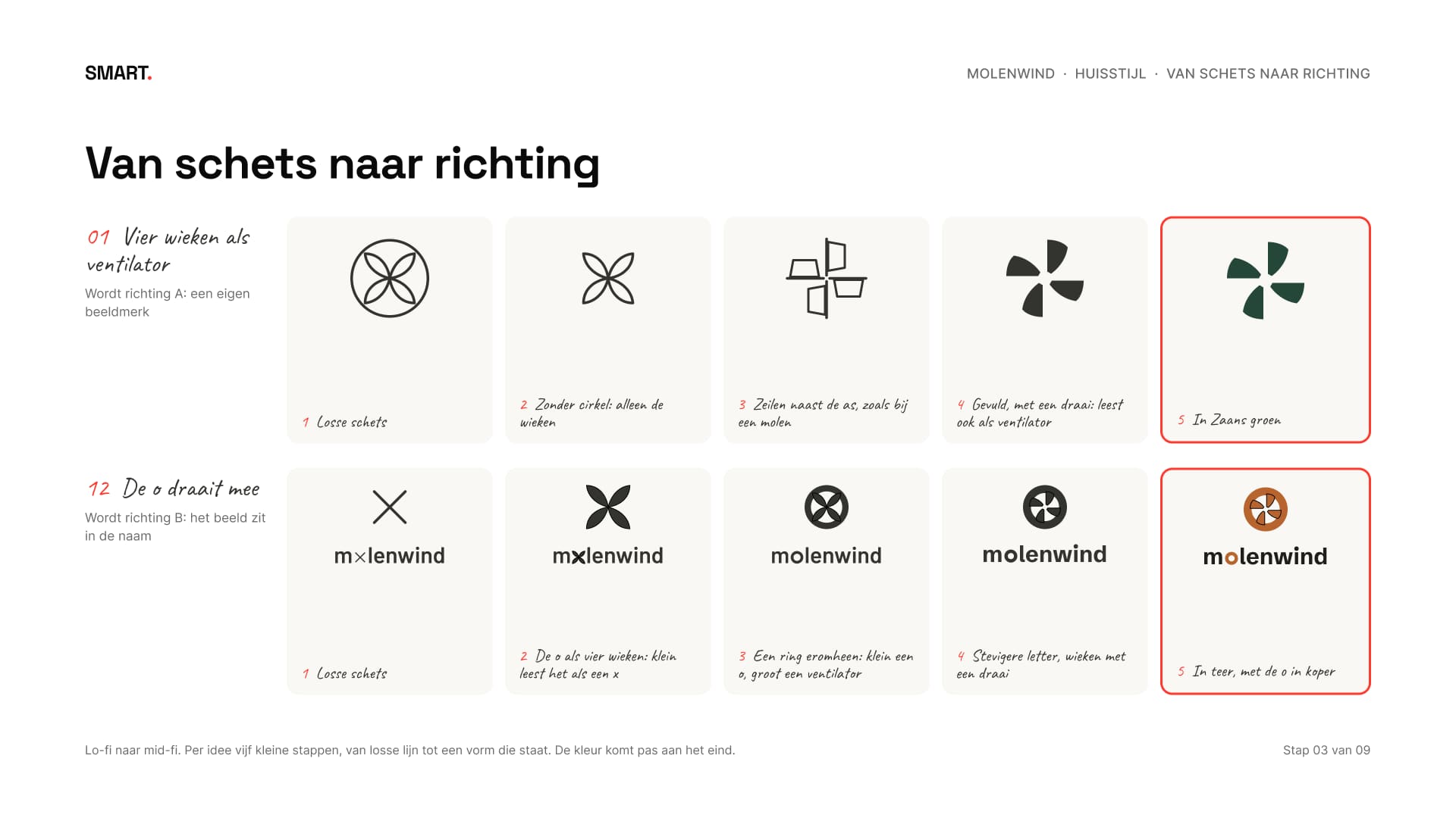 Twee rijen van vijf stappen: van losse wieken naar een beeldmerk, en van een x naar een o met een ring